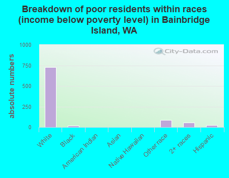 Breakdown of poor residents within races (income below poverty level) in Bainbridge Island, WA