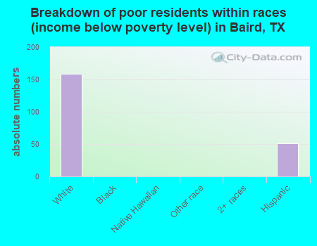 Breakdown of poor residents within races (income below poverty level) in Baird, TX