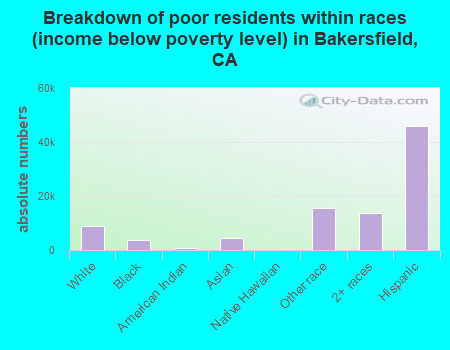 Breakdown of poor residents within races (income below poverty level) in Bakersfield, CA