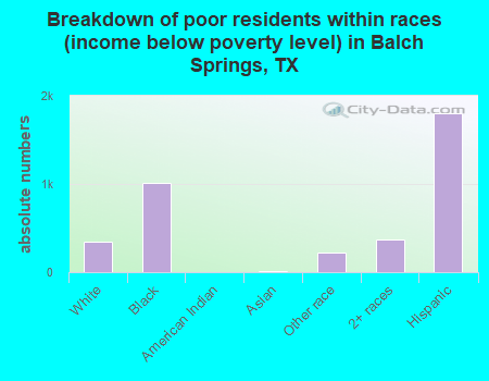 Breakdown of poor residents within races (income below poverty level) in Balch Springs, TX