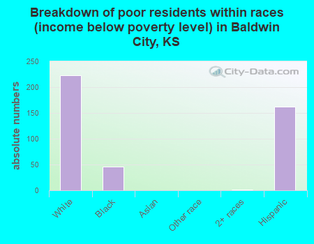 Breakdown of poor residents within races (income below poverty level) in Baldwin City, KS