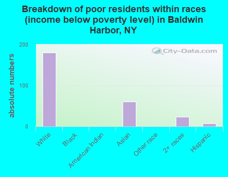 Breakdown of poor residents within races (income below poverty level) in Baldwin Harbor, NY
