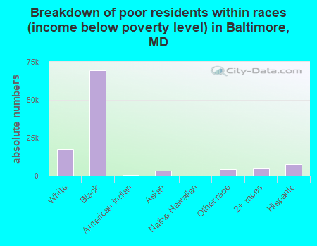 Breakdown of poor residents within races (income below poverty level) in Baltimore, MD