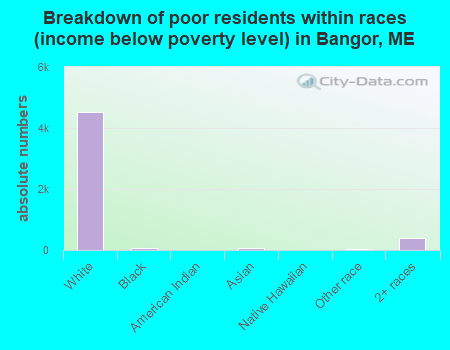 Breakdown of poor residents within races (income below poverty level) in Bangor, ME