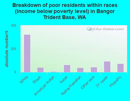 Breakdown of poor residents within races (income below poverty level) in Bangor Trident Base, WA