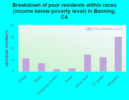 Breakdown of poor residents within races (income below poverty level) in Banning, CA