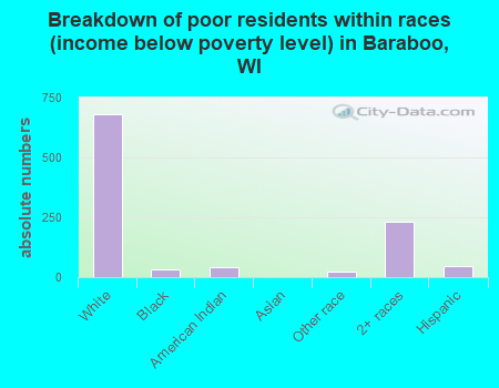 Breakdown of poor residents within races (income below poverty level) in Baraboo, WI