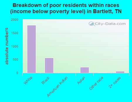 Breakdown of poor residents within races (income below poverty level) in Bartlett, TN