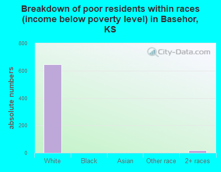 Breakdown of poor residents within races (income below poverty level) in Basehor, KS