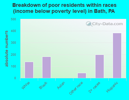 Breakdown of poor residents within races (income below poverty level) in Bath, PA