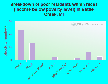 Breakdown of poor residents within races (income below poverty level) in Battle Creek, MI
