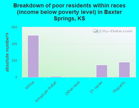 Breakdown of poor residents within races (income below poverty level) in Baxter Springs, KS