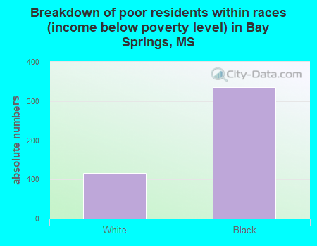 Breakdown of poor residents within races (income below poverty level) in Bay Springs, MS