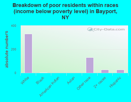 Breakdown of poor residents within races (income below poverty level) in Bayport, NY