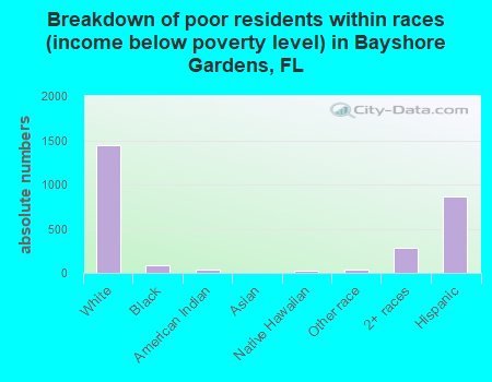 Breakdown of poor residents within races (income below poverty level) in Bayshore Gardens, FL