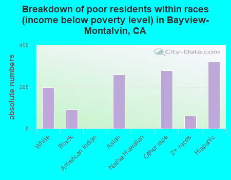 Breakdown of poor residents within races (income below poverty level) in Bayview-Montalvin, CA