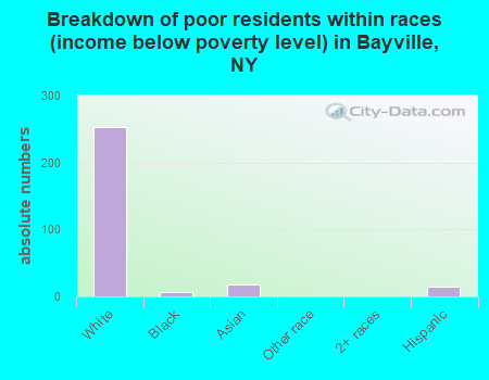 Breakdown of poor residents within races (income below poverty level) in Bayville, NY