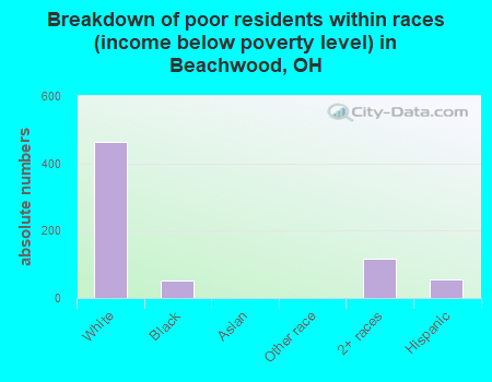 Breakdown of poor residents within races (income below poverty level) in Beachwood, OH