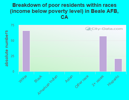Breakdown of poor residents within races (income below poverty level) in Beale AFB, CA