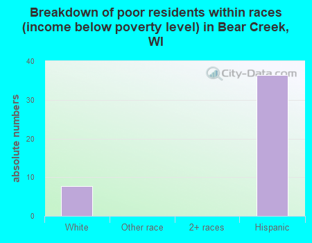 Breakdown of poor residents within races (income below poverty level) in Bear Creek, WI
