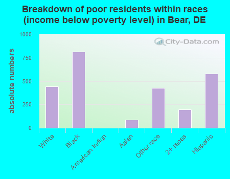 Breakdown of poor residents within races (income below poverty level) in Bear, DE