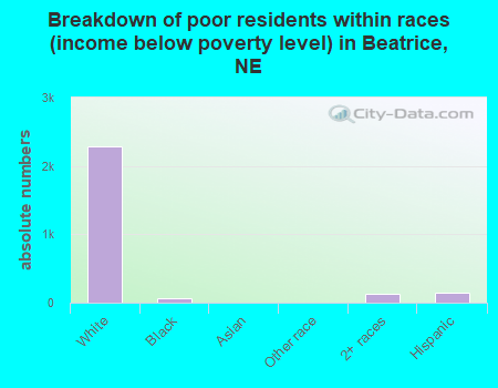 Breakdown of poor residents within races (income below poverty level) in Beatrice, NE