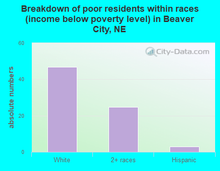 Breakdown of poor residents within races (income below poverty level) in Beaver City, NE
