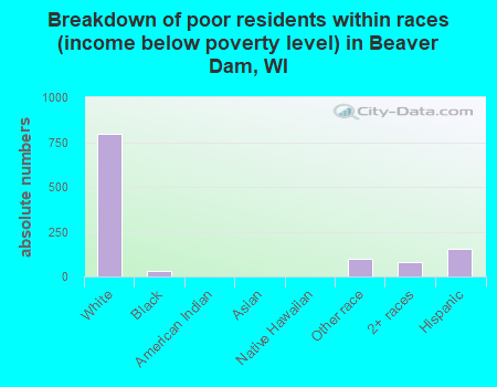Breakdown of poor residents within races (income below poverty level) in Beaver Dam, WI