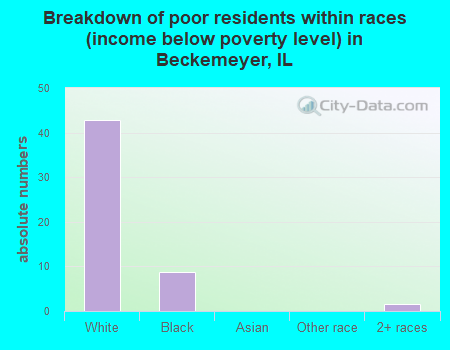 Breakdown of poor residents within races (income below poverty level) in Beckemeyer, IL