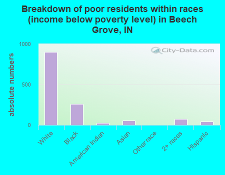 Breakdown of poor residents within races (income below poverty level) in Beech Grove, IN