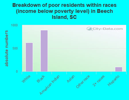 Breakdown of poor residents within races (income below poverty level) in Beech Island, SC