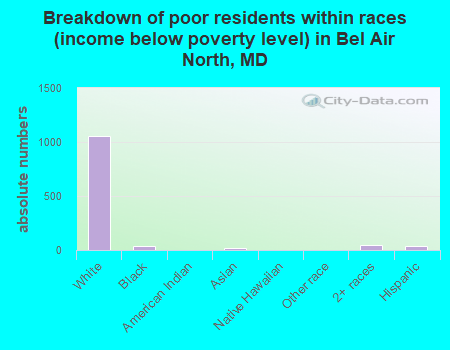 Breakdown of poor residents within races (income below poverty level) in Bel Air North, MD
