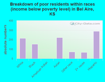 Breakdown of poor residents within races (income below poverty level) in Bel Aire, KS