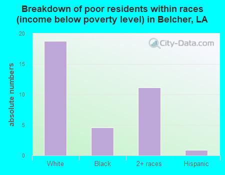 Breakdown of poor residents within races (income below poverty level) in Belcher, LA
