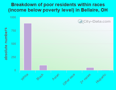 Breakdown of poor residents within races (income below poverty level) in Bellaire, OH