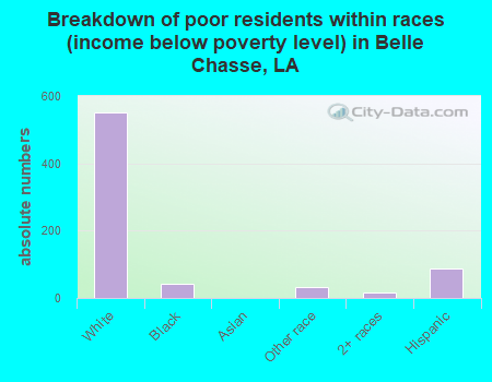 Breakdown of poor residents within races (income below poverty level) in Belle Chasse, LA
