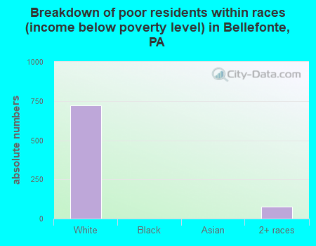 Breakdown of poor residents within races (income below poverty level) in Bellefonte, PA