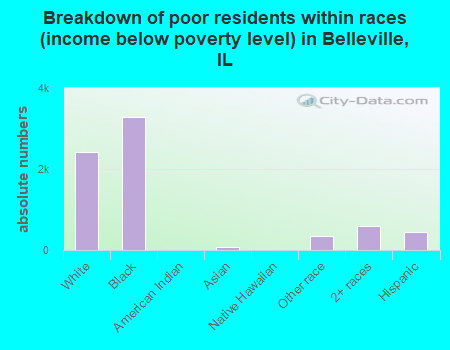 Breakdown of poor residents within races (income below poverty level) in Belleville, IL