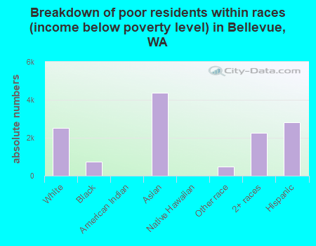 Breakdown of poor residents within races (income below poverty level) in Bellevue, WA