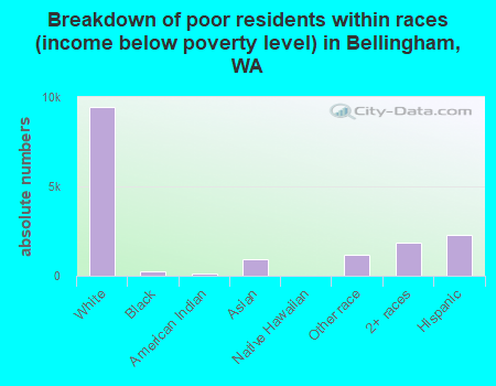 Breakdown of poor residents within races (income below poverty level) in Bellingham, WA