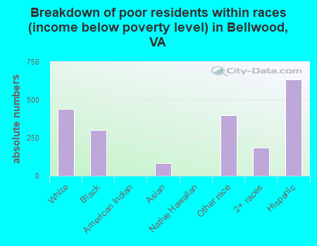 Breakdown of poor residents within races (income below poverty level) in Bellwood, VA