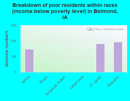 Breakdown of poor residents within races (income below poverty level) in Belmond, IA