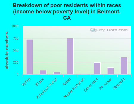 Breakdown of poor residents within races (income below poverty level) in Belmont, CA