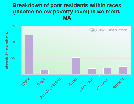 Breakdown of poor residents within races (income below poverty level) in Belmont, MA