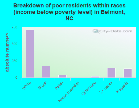 Breakdown of poor residents within races (income below poverty level) in Belmont, NC