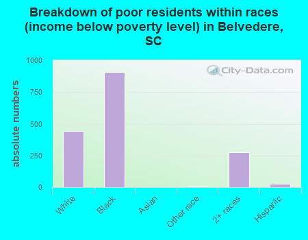 Breakdown of poor residents within races (income below poverty level) in Belvedere, SC