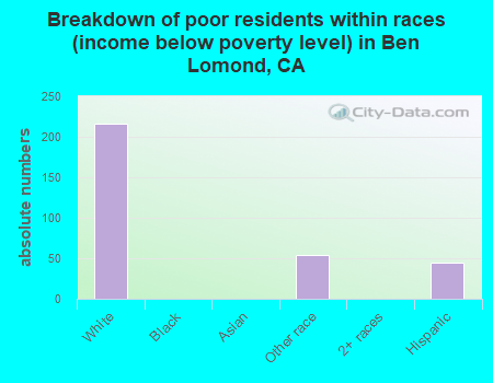 Breakdown of poor residents within races (income below poverty level) in Ben Lomond, CA
