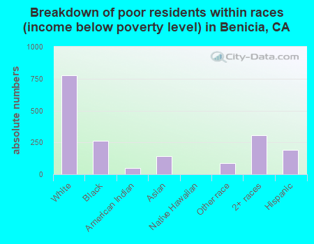 Breakdown of poor residents within races (income below poverty level) in Benicia, CA