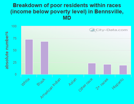 Breakdown of poor residents within races (income below poverty level) in Bennsville, MD