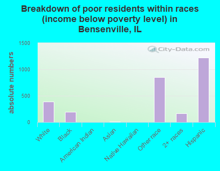 Breakdown of poor residents within races (income below poverty level) in Bensenville, IL